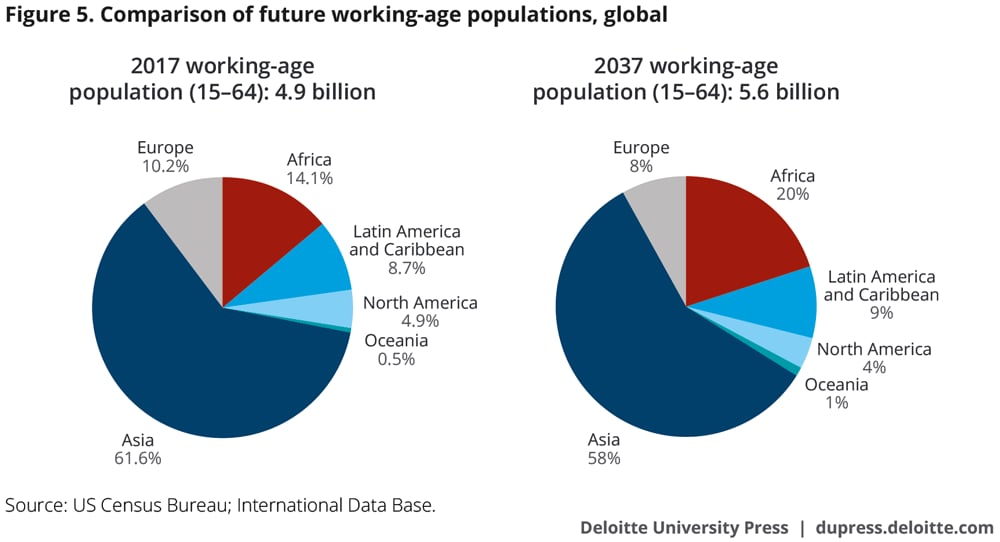 Retiree dependency ratios, global regions