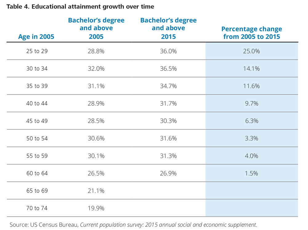 Educational attainment growth over time