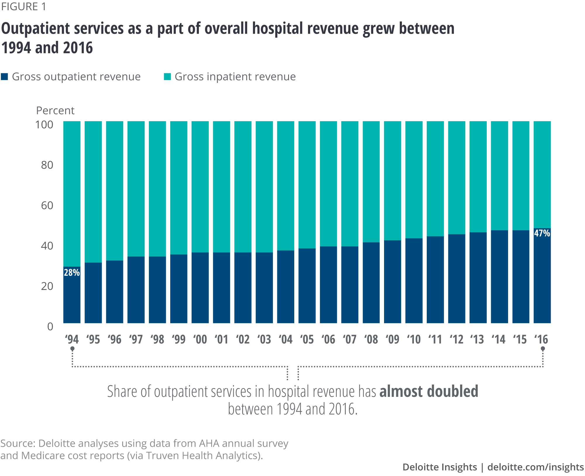 Outpatient services as a part of overall hospital revenue grew between 1994 and 2016
