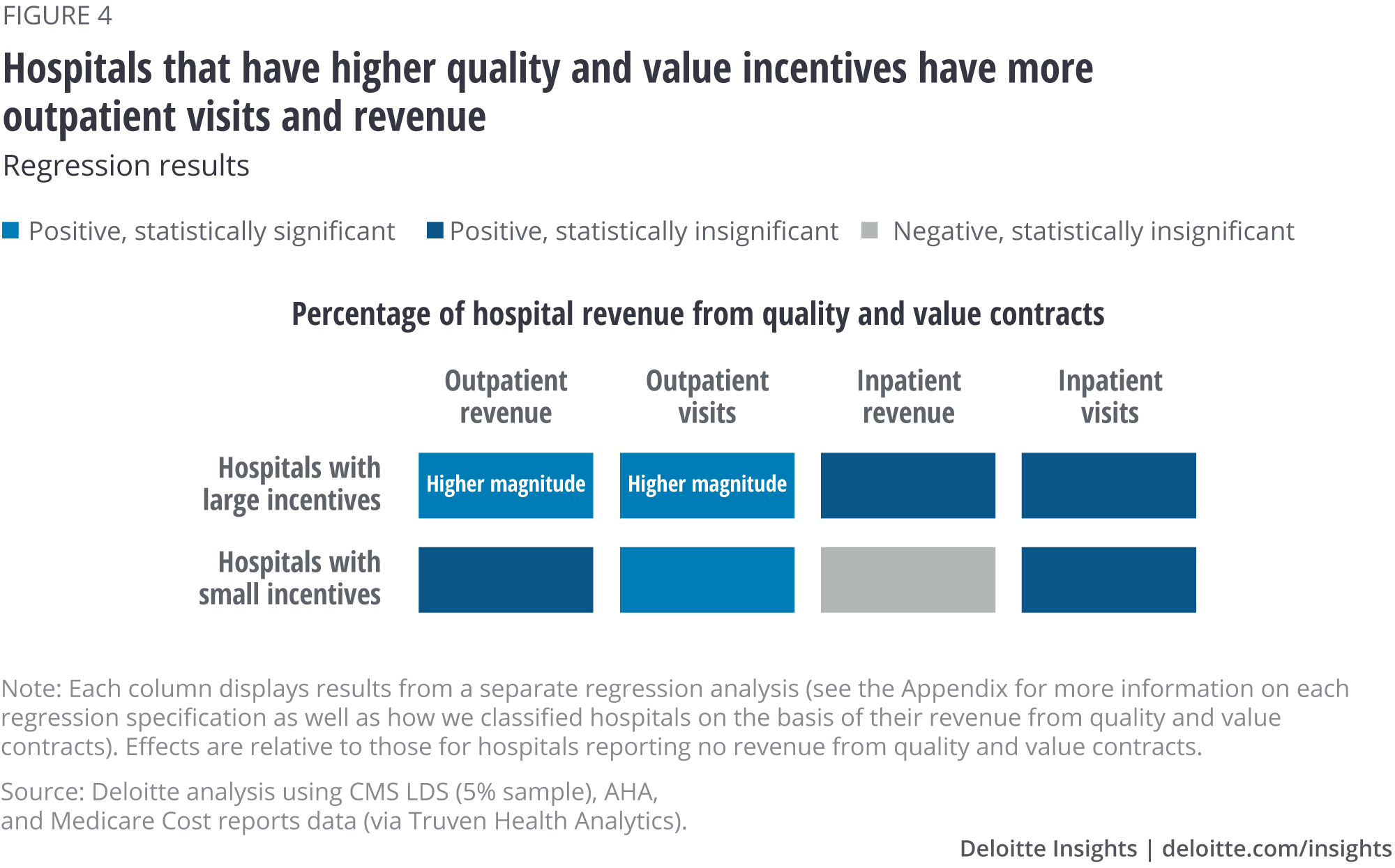 Hospitals that have higher quality and value incentives have more outpatient visits and revenue