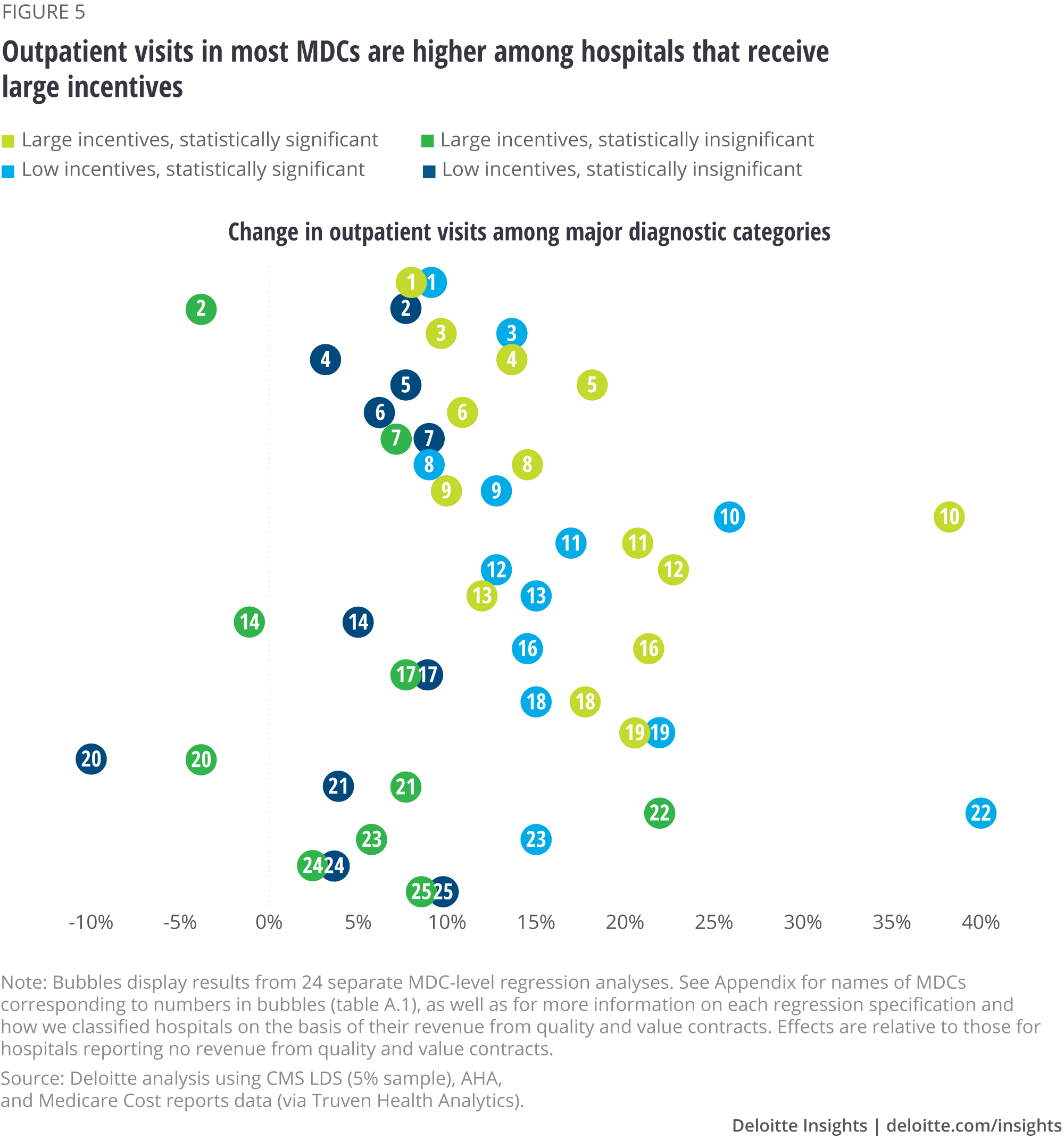 Outpatient visits in most MDCs are higher among hospitals that receive large incentives