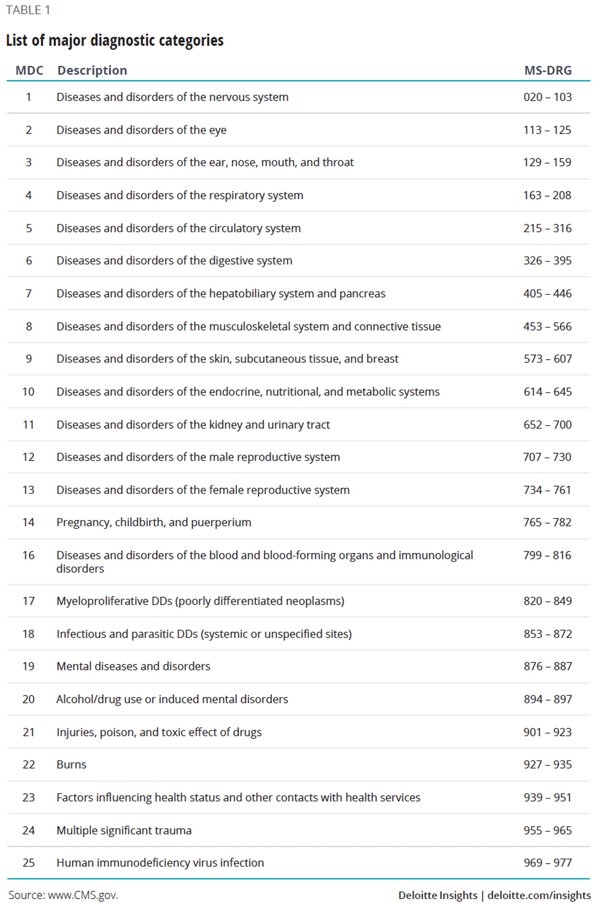 List of major diagnostic categories