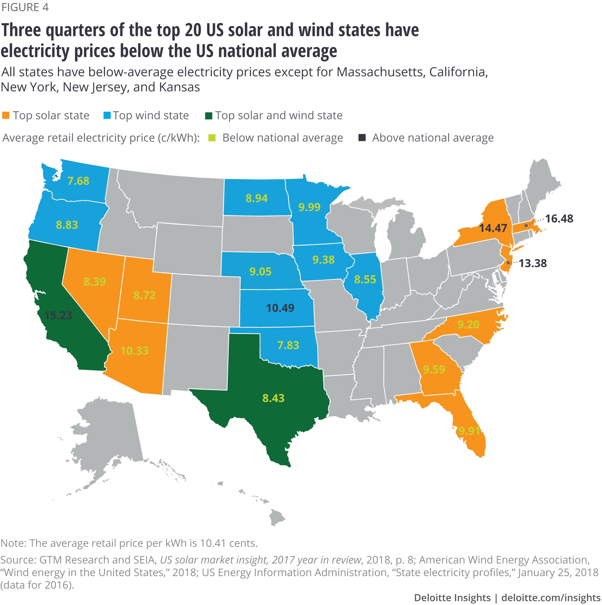 Three quarters of the top 20 US solar and wind states have electricity prices below the US national average