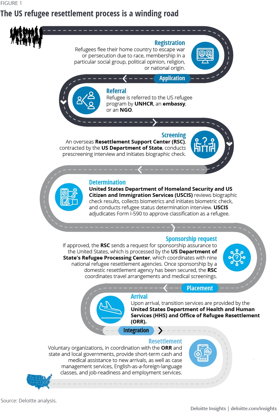 The typical US refugee resettlement process is a winding road