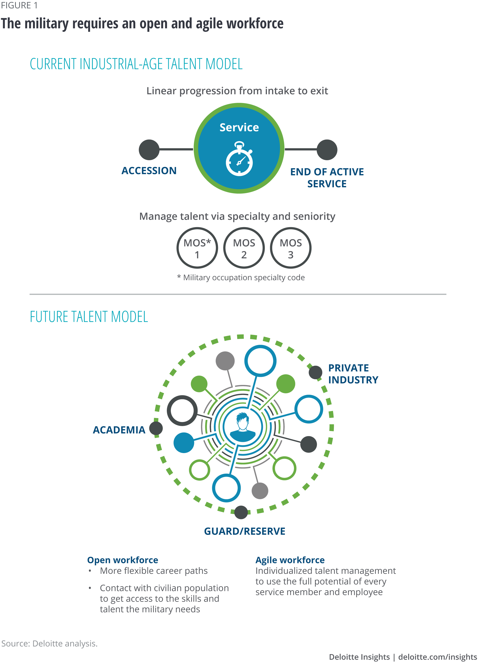 The military requires an open and agile workforce