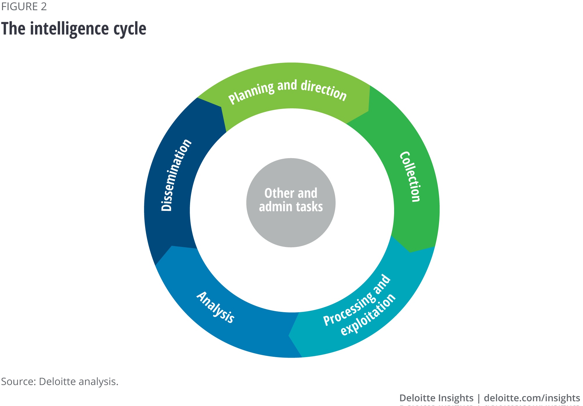 The intelligence cycle