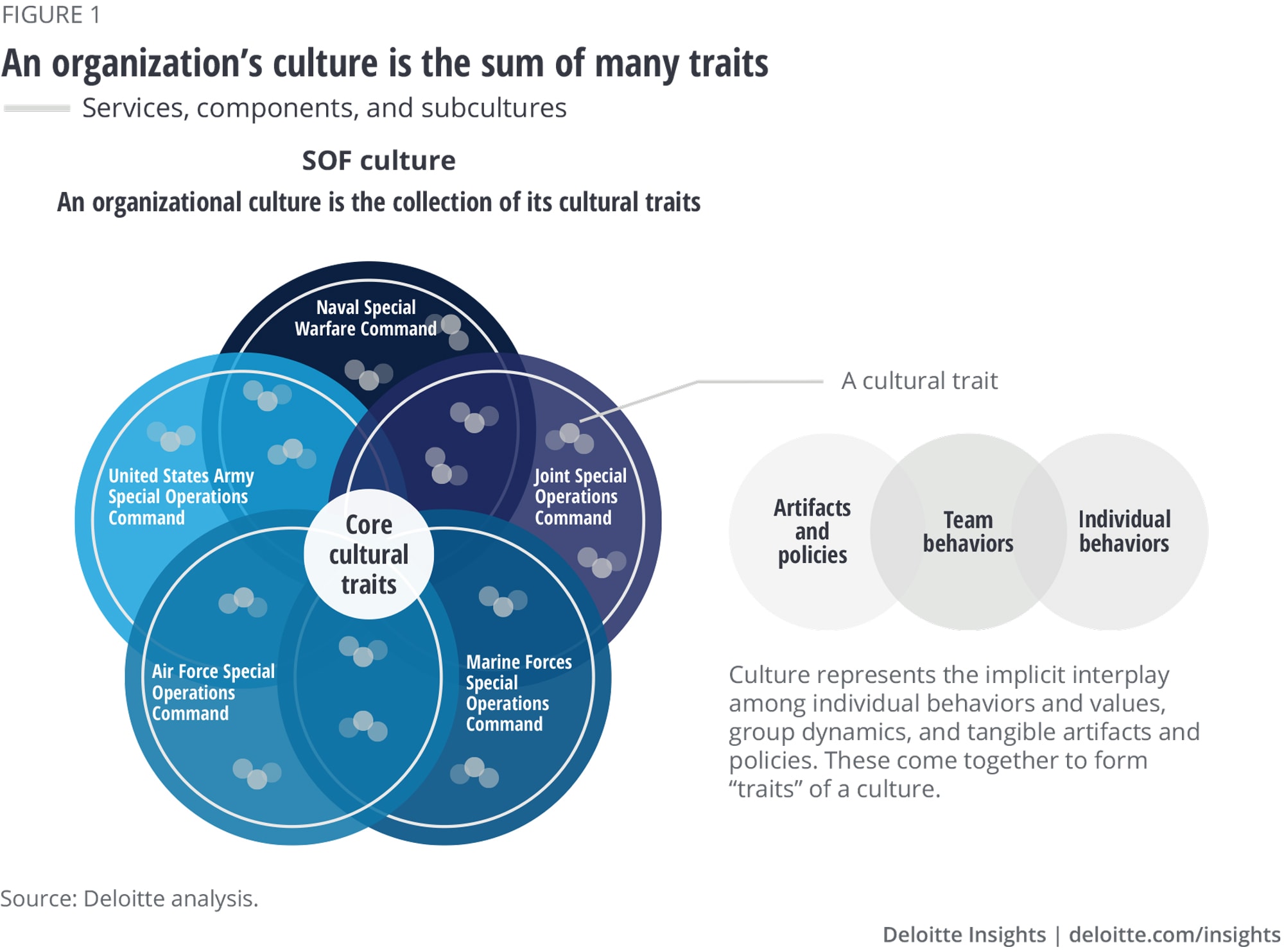 An organization's culture is the sum of many traits
