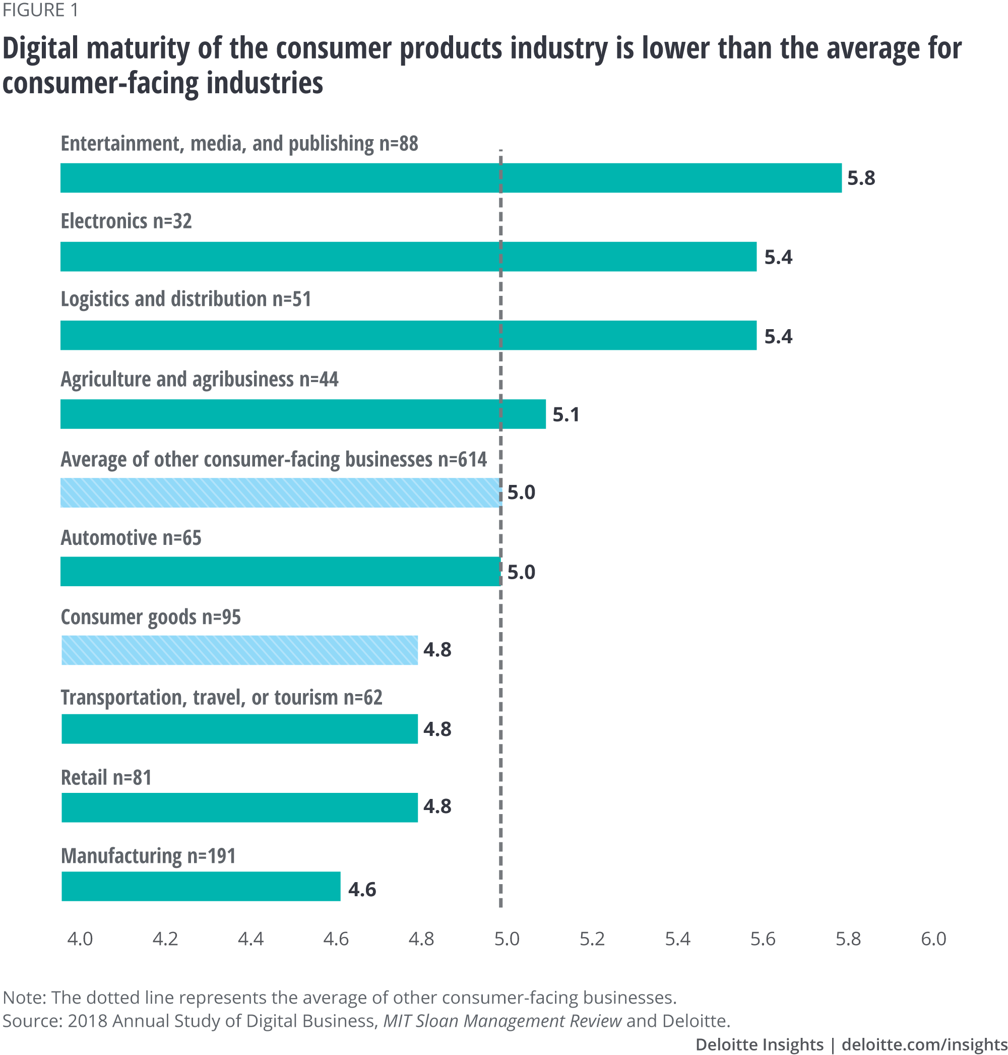 Digital maturity of the consumer products industry is lower than the average for consumer-facing industries