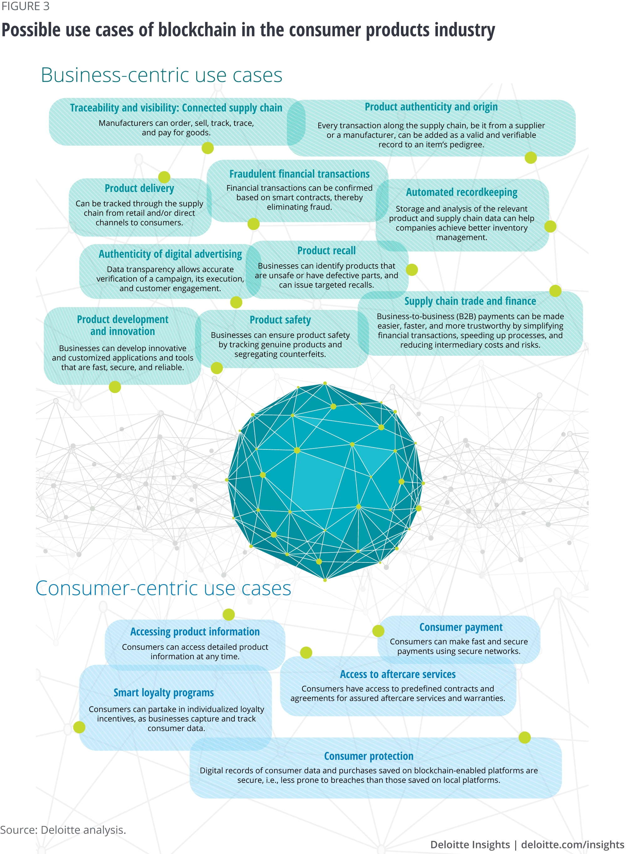 Possible use cases of blockchain in the consumer products industry