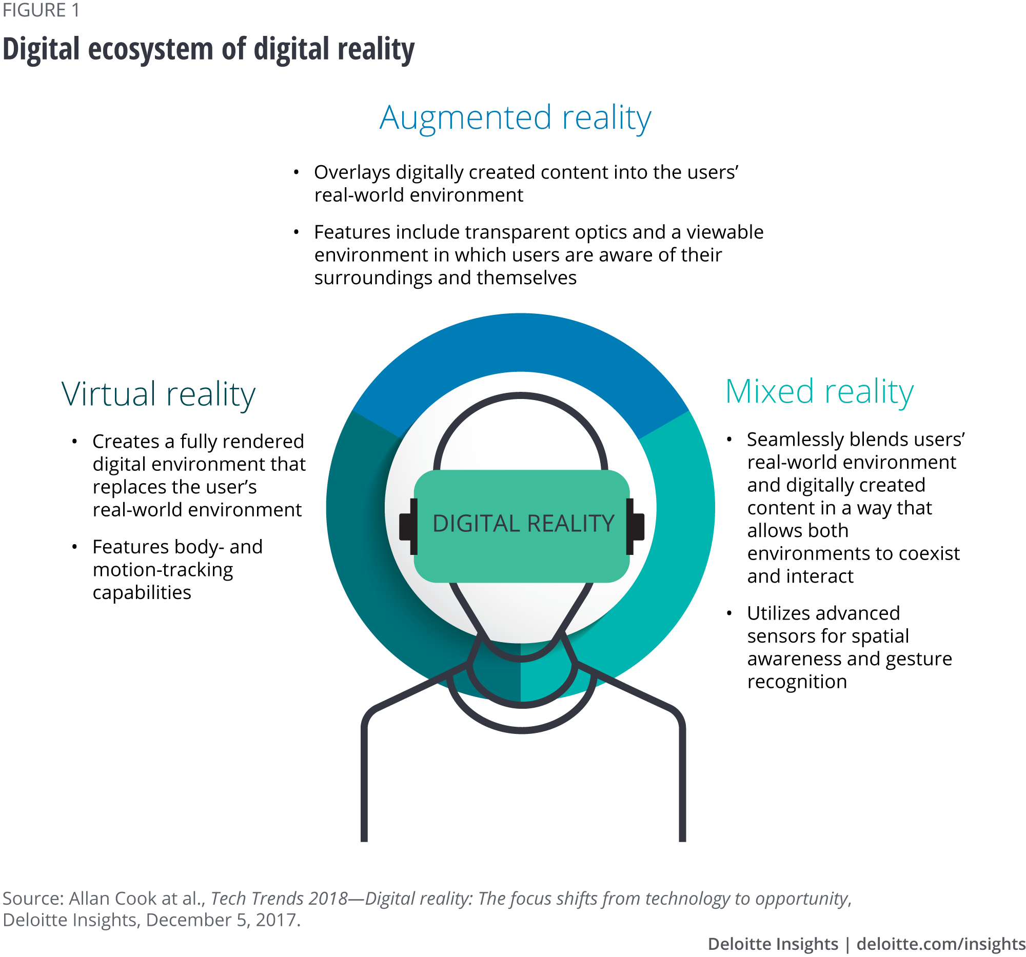 Digital ecosystem of digital reality
