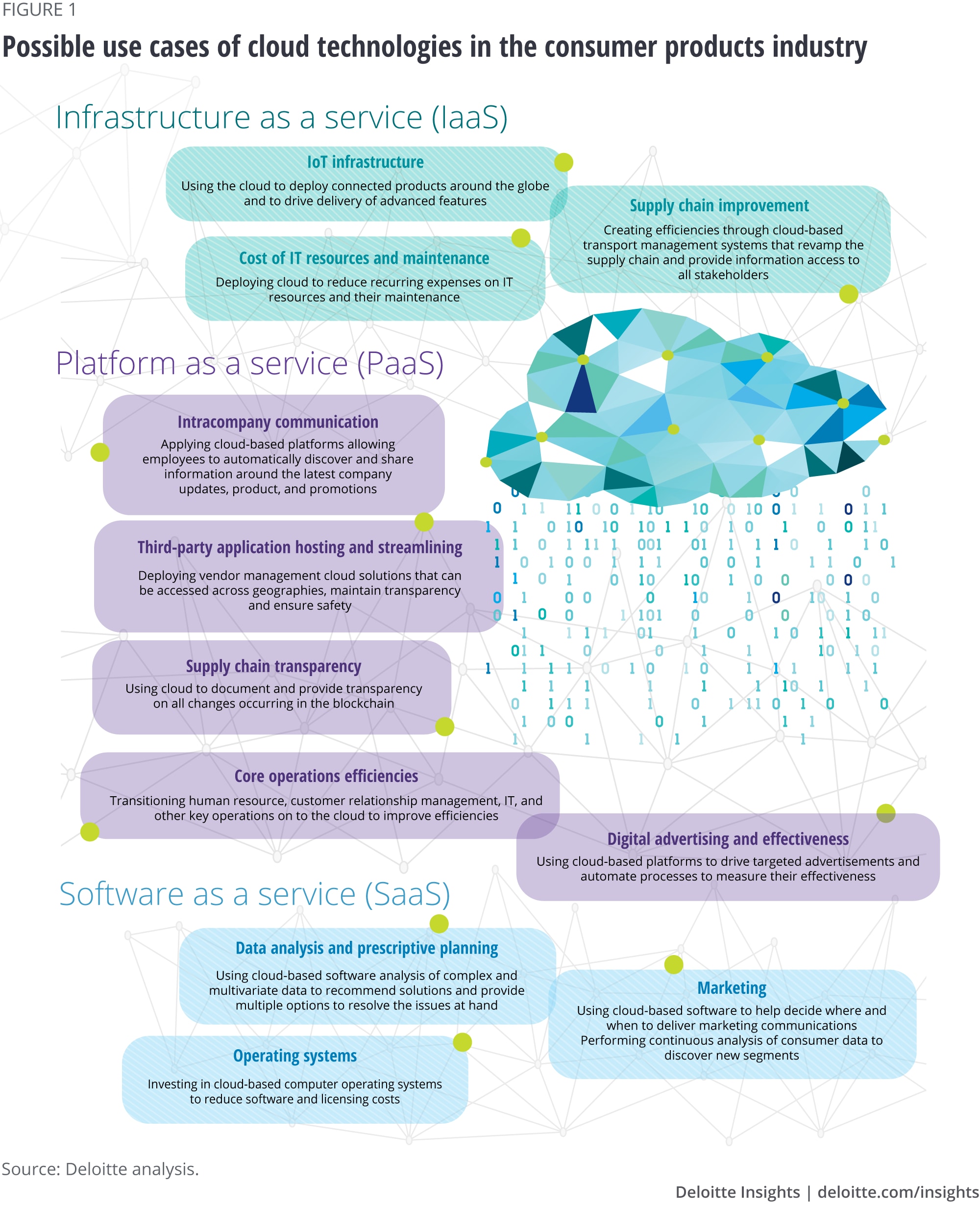 Possible use cases of cloud technologies in the consumer products industry