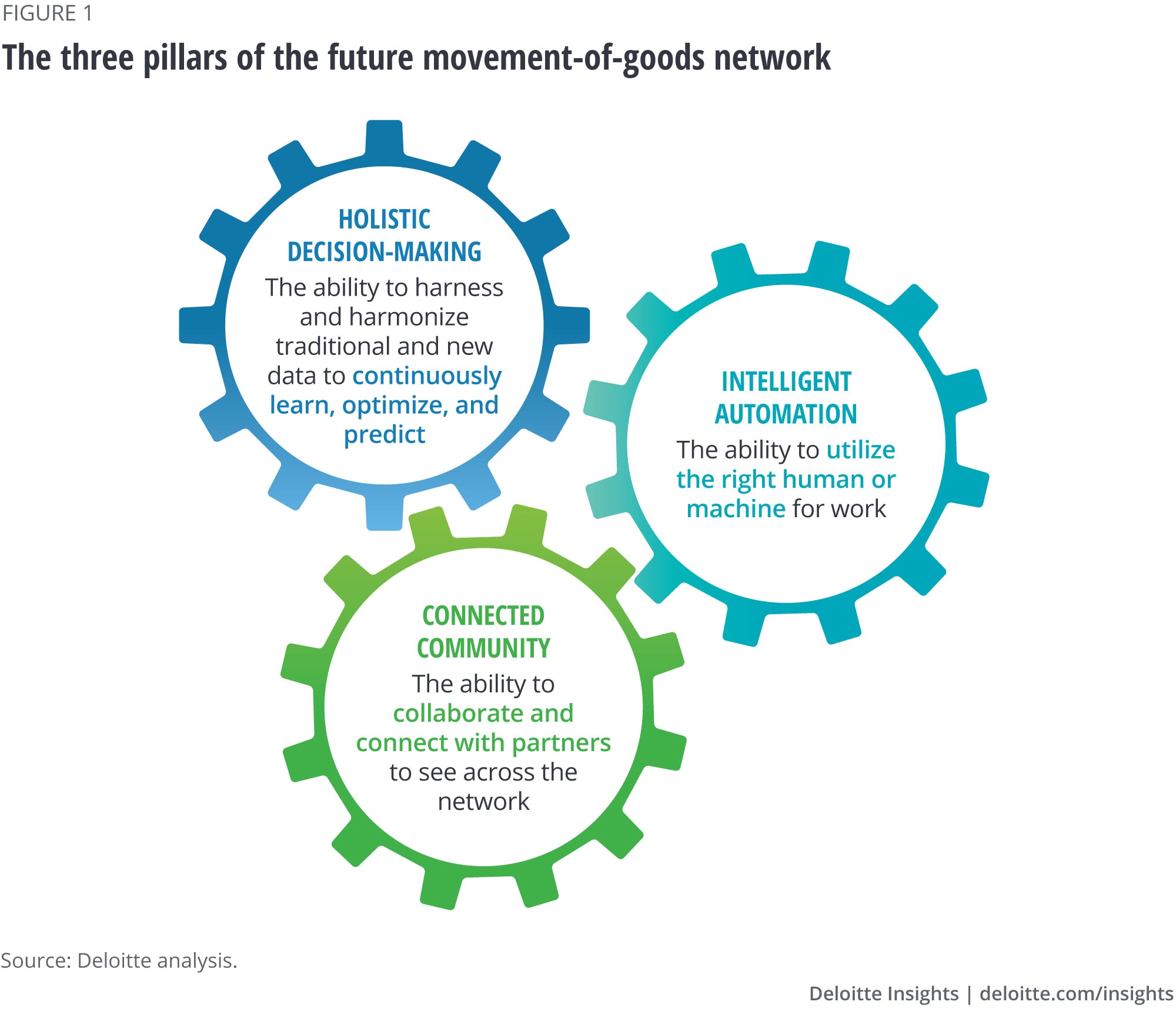 The three pillars of the future movement-of-goods network