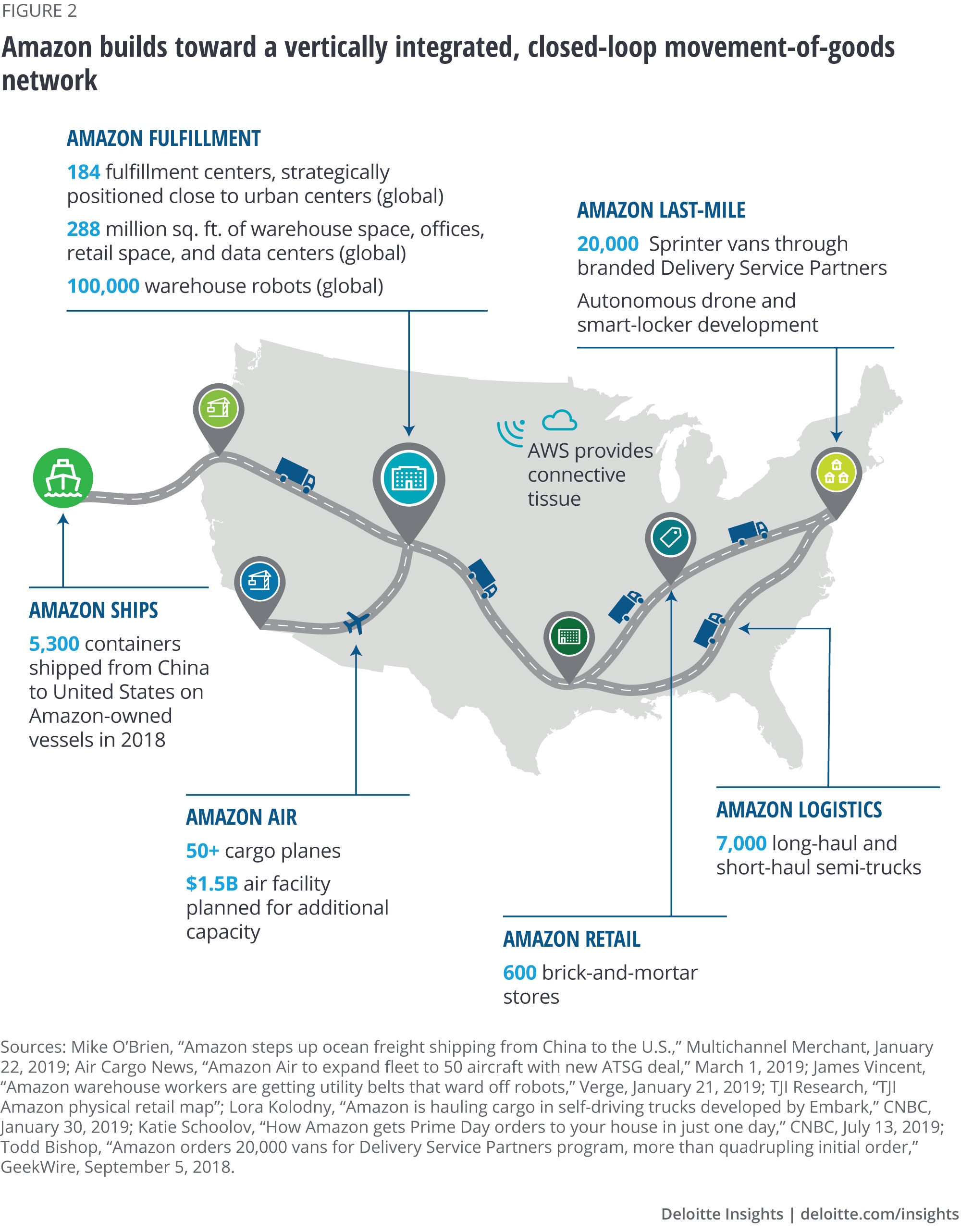 Amazon builds toward a vertically integrated, closed-loop movement-of-goods network