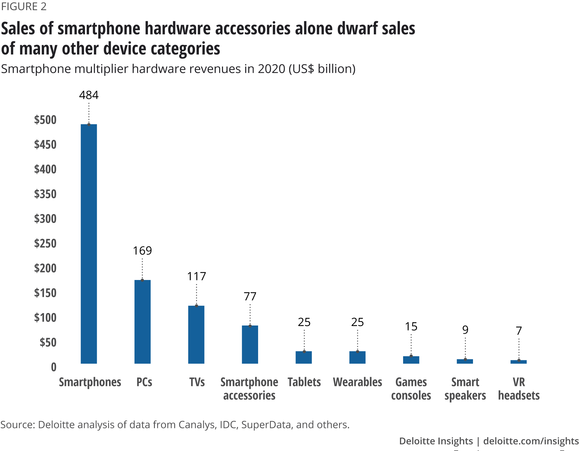 Sales of smartphone hardware accessories alone dwarf sales of many other device categories