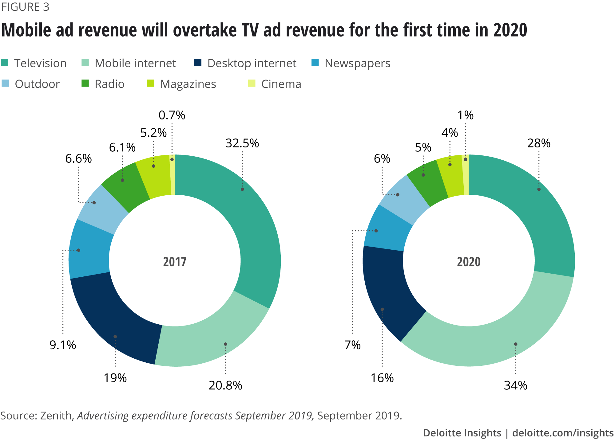 Mobile ad revenue will overtake TV ad revenue for the first time in 2020
