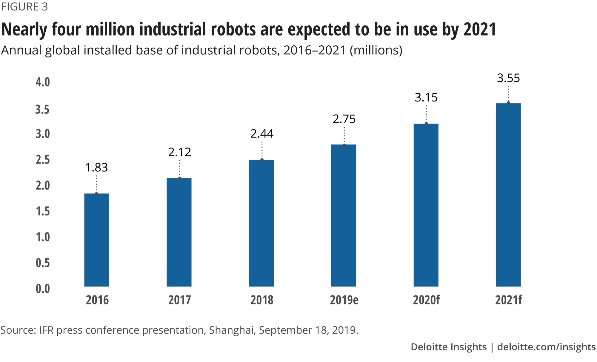 Nearly four million industrial robots are expected to be in use by 2021