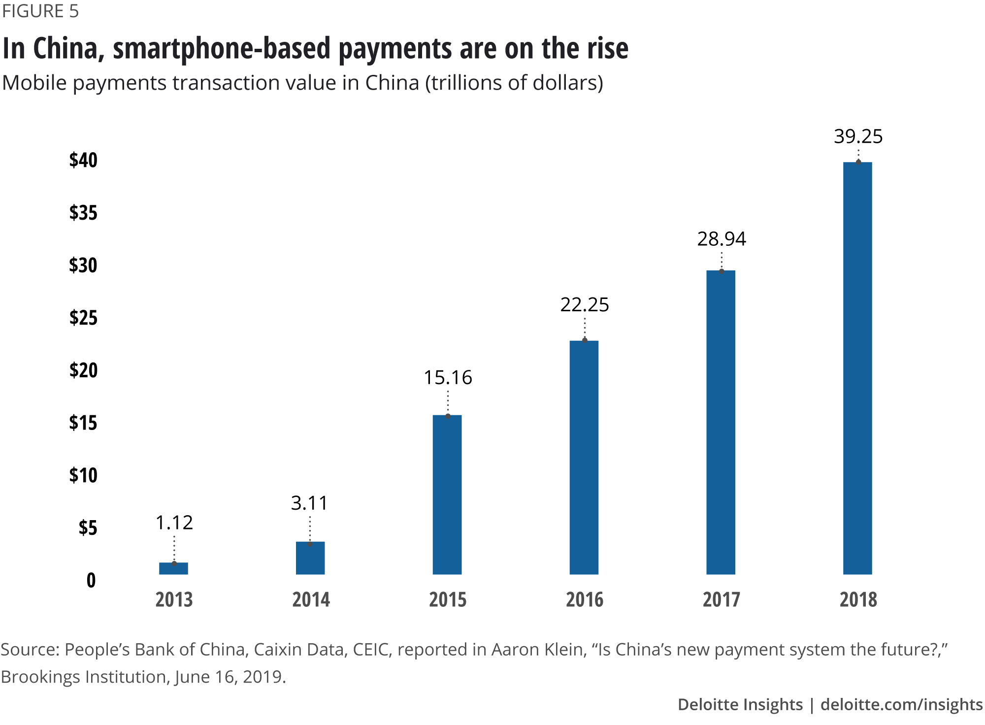 In China, smartphone-based payments are on the rise