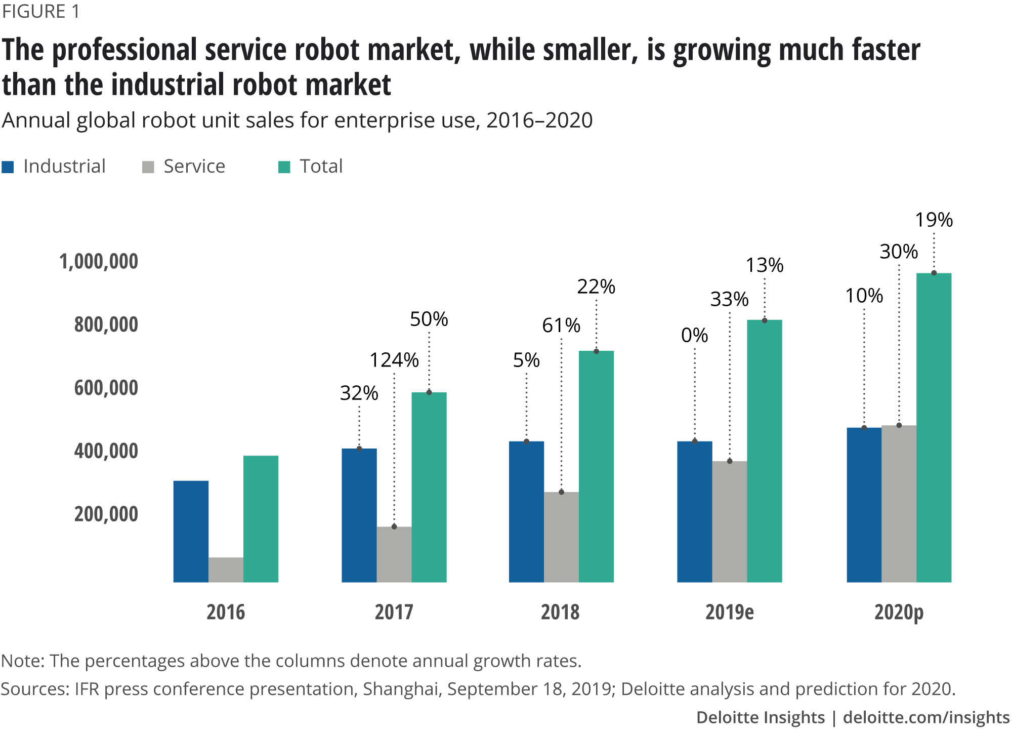 The professional service robot market, while smaller, is growing much faster than the industrial robot market